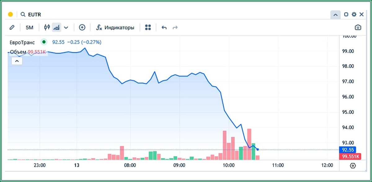 Обвал акций ЕТ