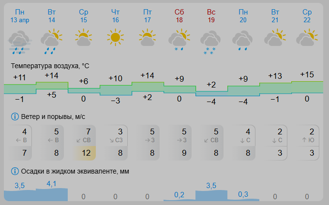 Вот такую погоду нам обещают на ближайшее время. Эхххх...