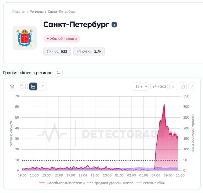    Автор фото: Downdetector