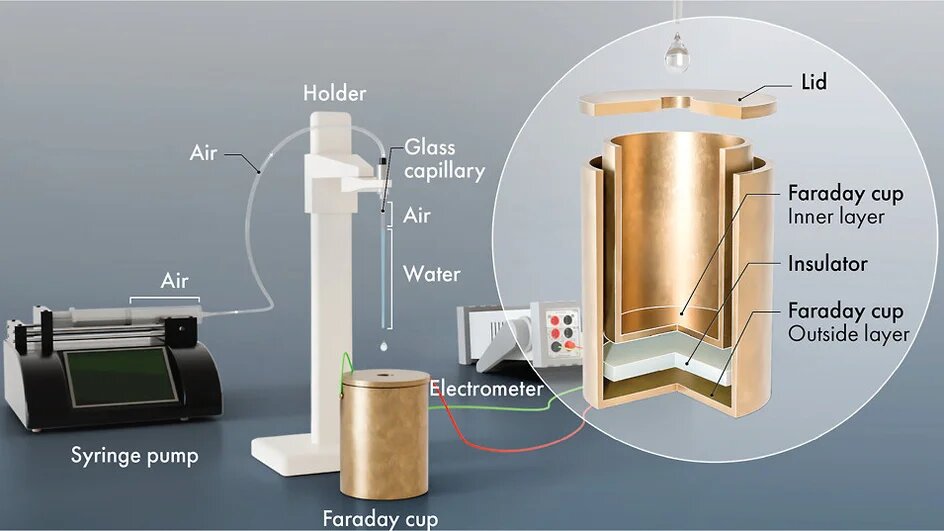Схема устройства, использованного в экспериментахИсточник: Langmuir