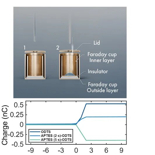 В эксперименте вода забирается из нейтрального резервуара с помощью капилляра и выпускается в виде отдельной капли в чашу ФарадеяИсточник: Langmuir