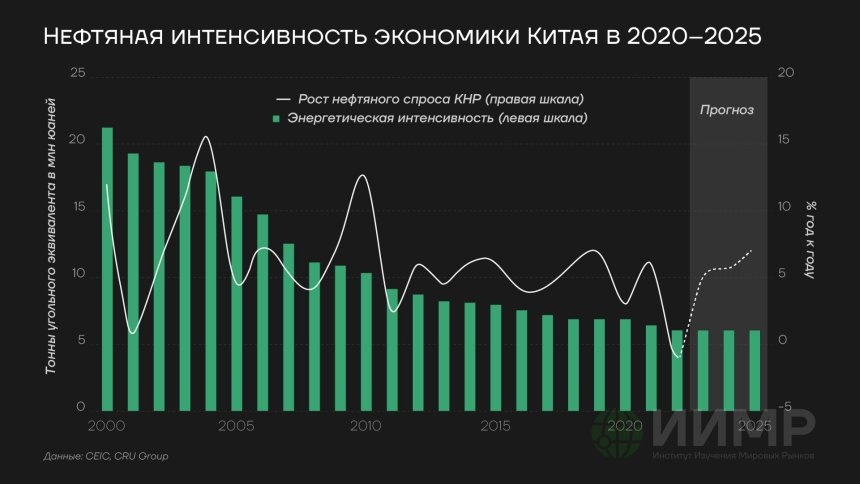 Нефтяная интенсивность экономики Китая, 2020-2025ггhttps://worldmarketstudies.ru/
