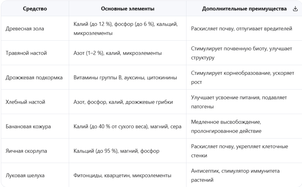 Химический состав популярных народных удобрений