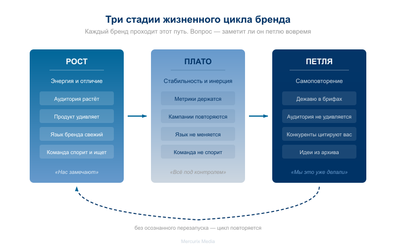 Рост → плато → петля: как бренд незаметно попадает в самоповторение