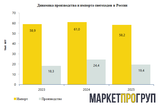 На российском рынке снегоходов в 2025 году по-прежнему велика доля импортной техники