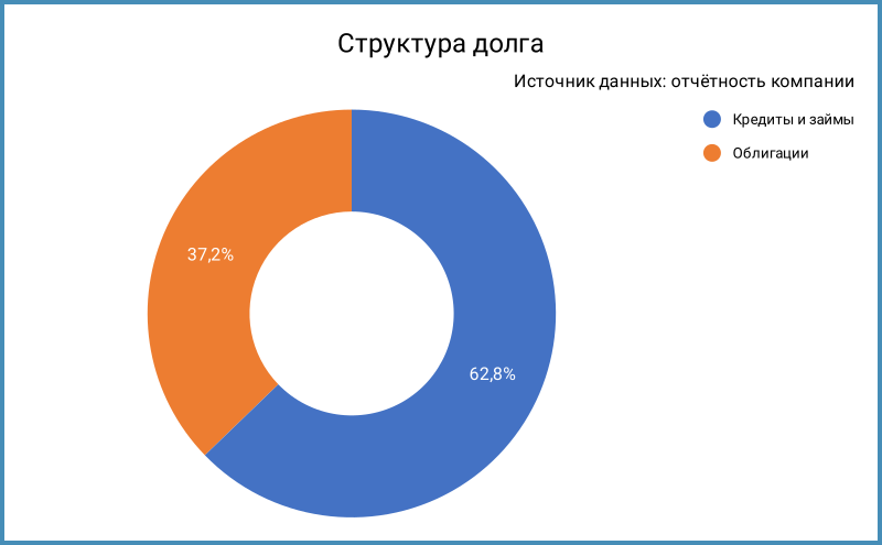 Структура долга. Оценка: "Тихие деньги".