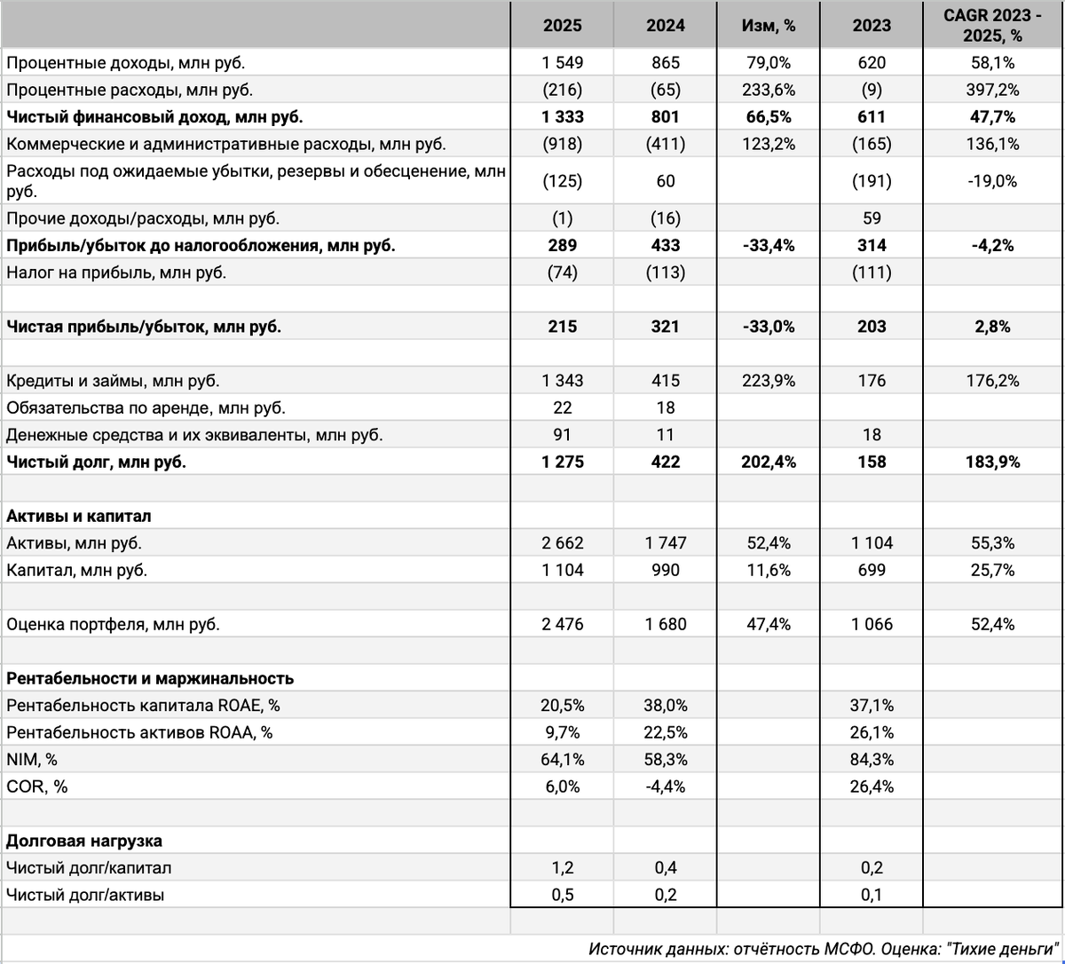 Отчётность МСФО. Оценка: "Тихие деньги".