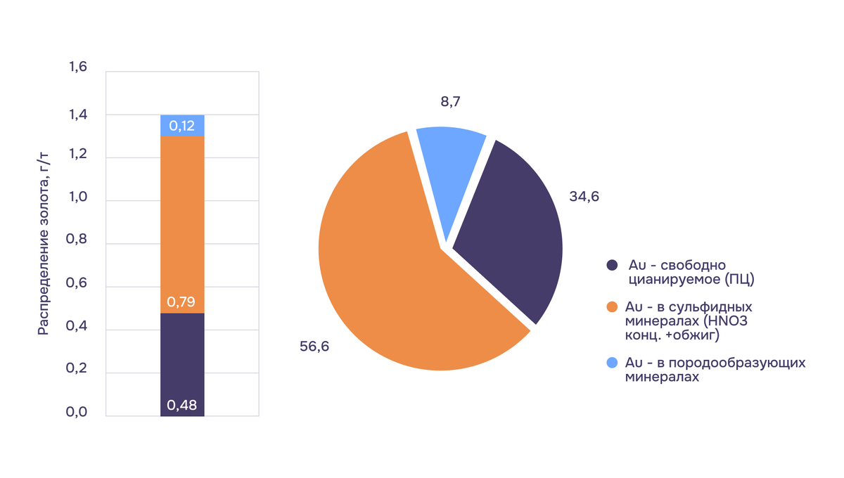 Диаграмма распределения форм приуроченности золота к компонентам пиритных хвостов
