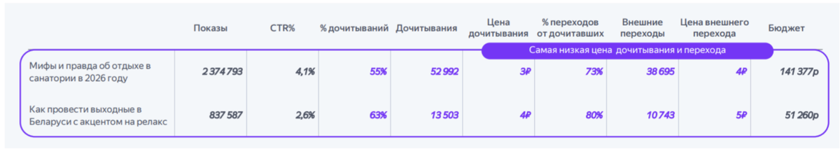 Результаты по статьям (РСЯ)