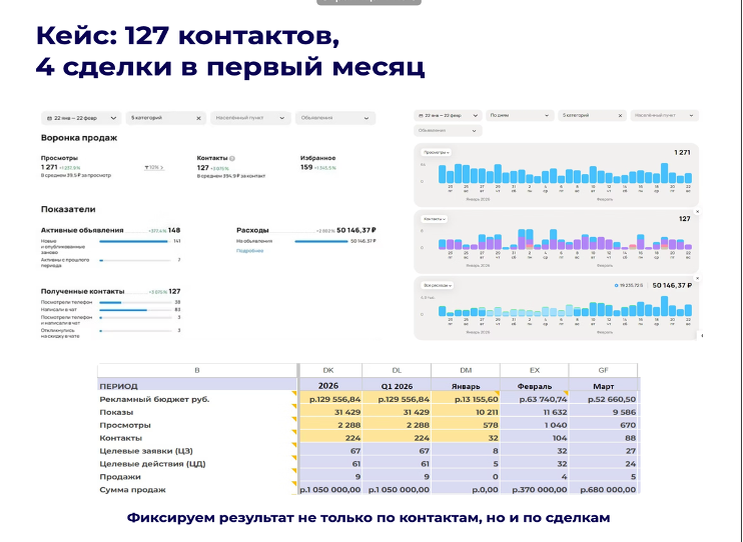 Статистика одного из кабинетов: 127 контактов в первый месяц работы. Обратите внимание на стоимость контакта