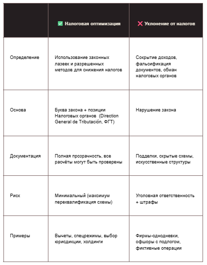 разница между налоговой оптимизацией и уклонением от налогов