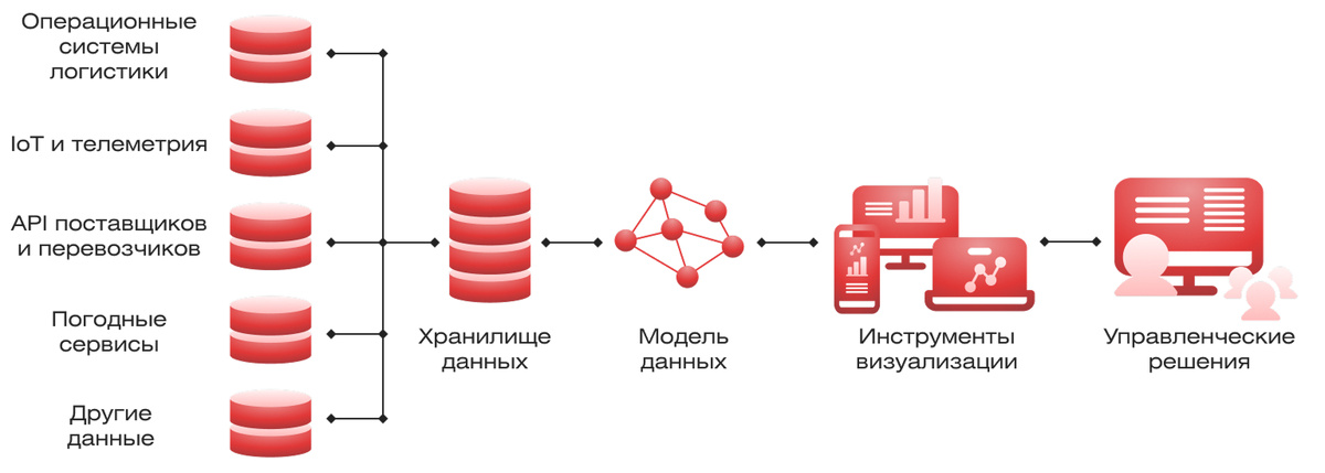 Внедрение DWH в логистику