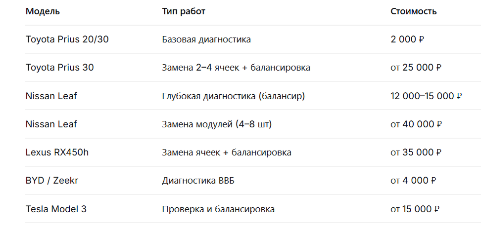 Примерные цифры из нашей практики в Т-Сервис (Севастополь, Камышовое шоссе, 2Д).