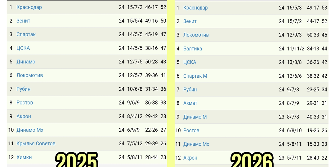 ЦСКА сейчас и год назад после 24-ого Тура