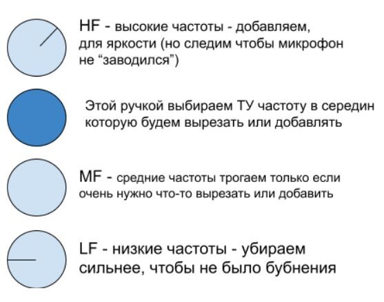Если вы уверены в своем вокале, но звучит все равно как из бочки - придется покрутить ручки на пульте.