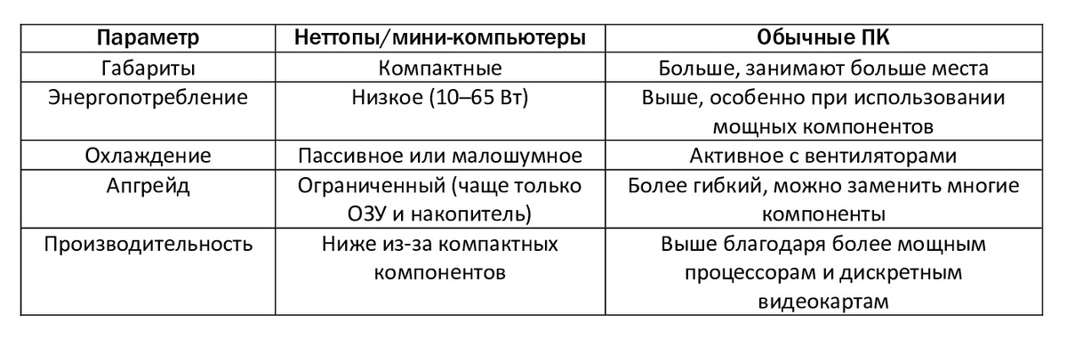 Сравнение мини ПК и обычных компьютеров