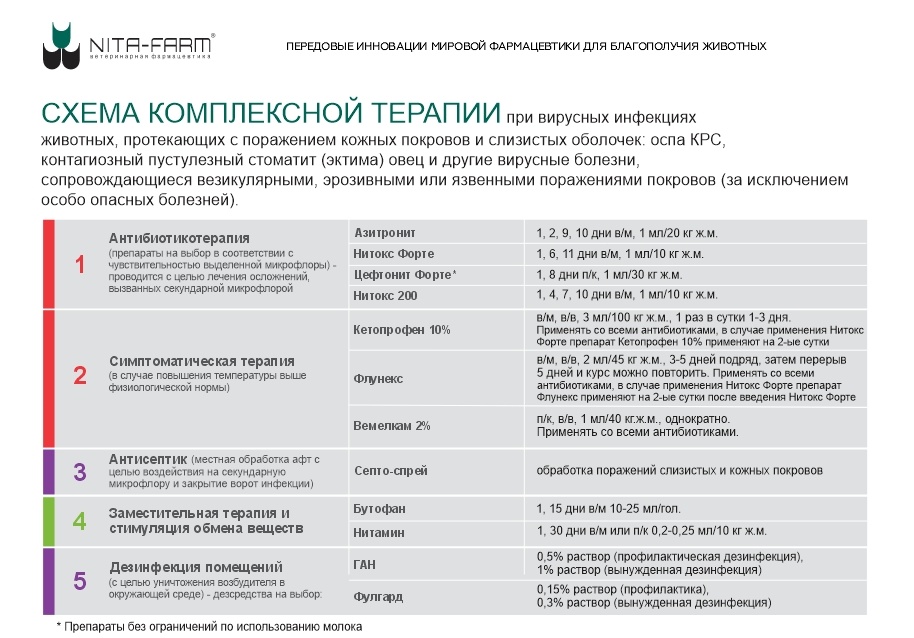 Схема комплексной терапии при вирусных инфекциях 
животных, протекающих с поражением кожных покровов и слизистых оболочек: оспа КРС,  
контагиозный пустулезный стоматит (эктима) овец и другие вирусные болезни, 
сопровождающиеся везикулярными, эрозивными или язвенными поражениями покровов (за исключением особо опасных болезней).