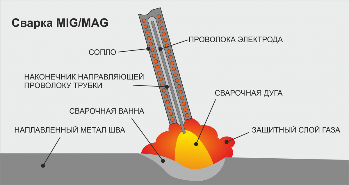 Дуга, расплав, газ = шов.