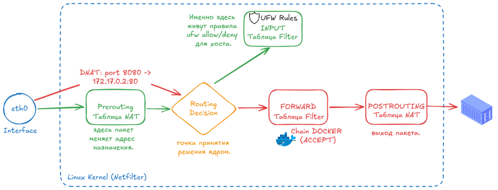 Docker переводит трафик в другую ветку обработки, и стандартное правило UFW в INPUT может просто не сработать