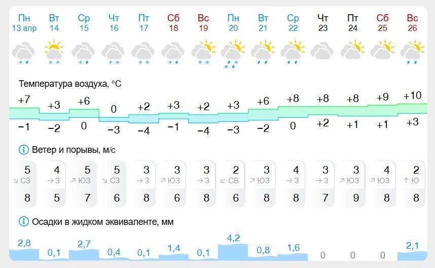    Прогноз погоды на неделю в Новосибирской области   Gismeteo