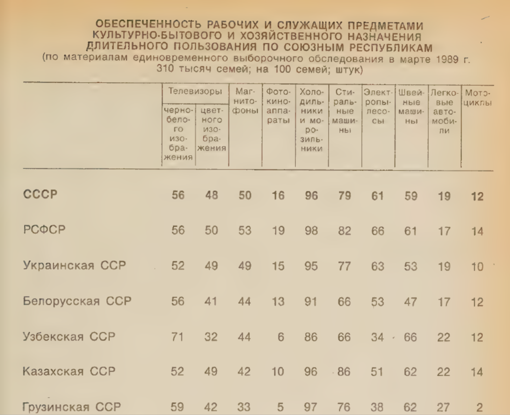 Справочник "Народное хозяйство СССР в 1989 году", стр.119