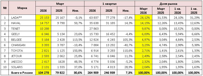 ТОП-10 марок по продажам новых марок легковых автомобилей (шт.) источник: Автостат.