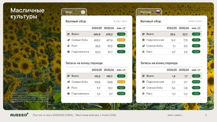     Обзор мировых рынков масличных: апрель 2026
