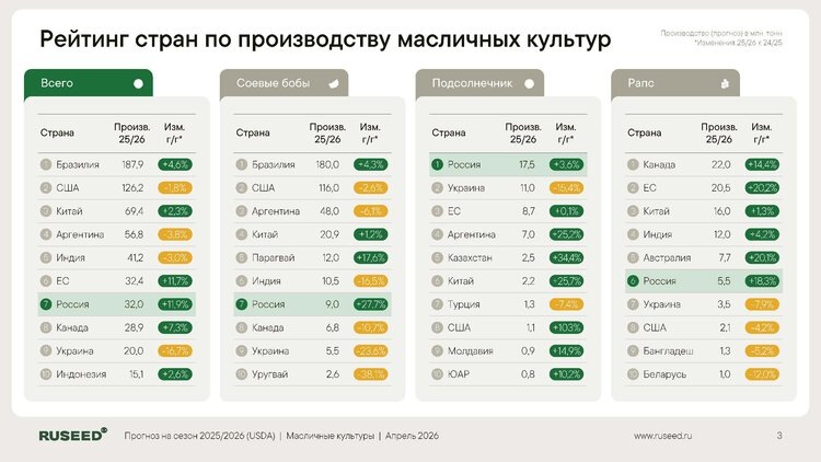     Обзор мировых рынков масличных: апрель 2026
