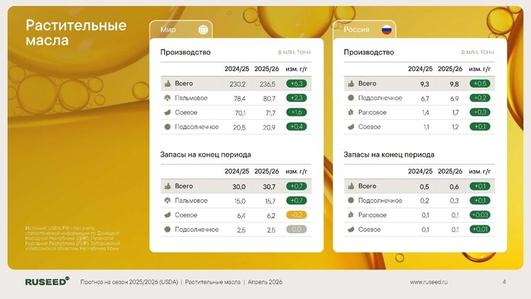     Обзор мировых рынков масличных: апрель 2026
