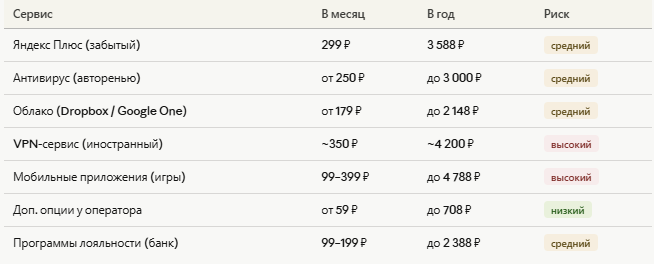 Таблица 1 — Типичные «тихие» подписки и реальные суммы за год