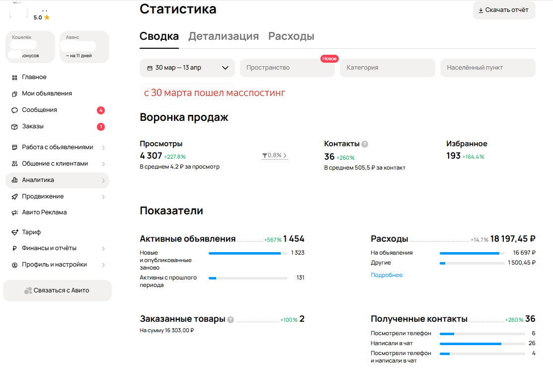 С 30 марта началась выгрузка. Смотрите как изменился прирост контактов по сравнению с расходами. В авито есть всегда безудержная спешка сначала выпустить - потом дорабатывать. Так и получилось с «белой системой», которая пришла на смену масспостинга, но провалилась вовсе. 