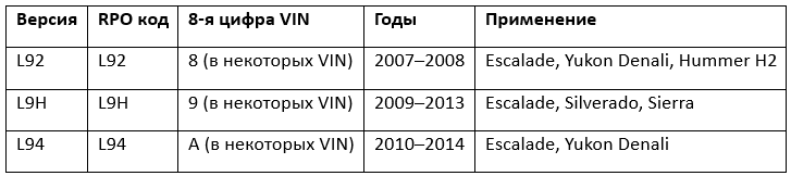*Идентификаторы модели ДВС по VIN номеру
