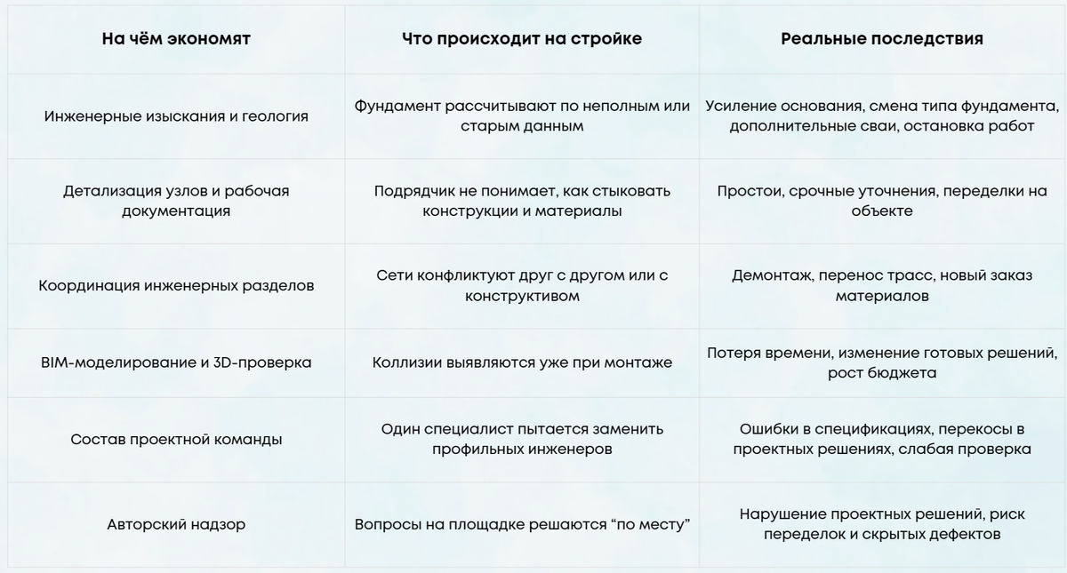 Эта таблица хорошо показывает одну простую вещь: заказчик обычно экономит не на второстепенном, а на тех элементах, которые напрямую влияют на стоимость и управляемость стройки.