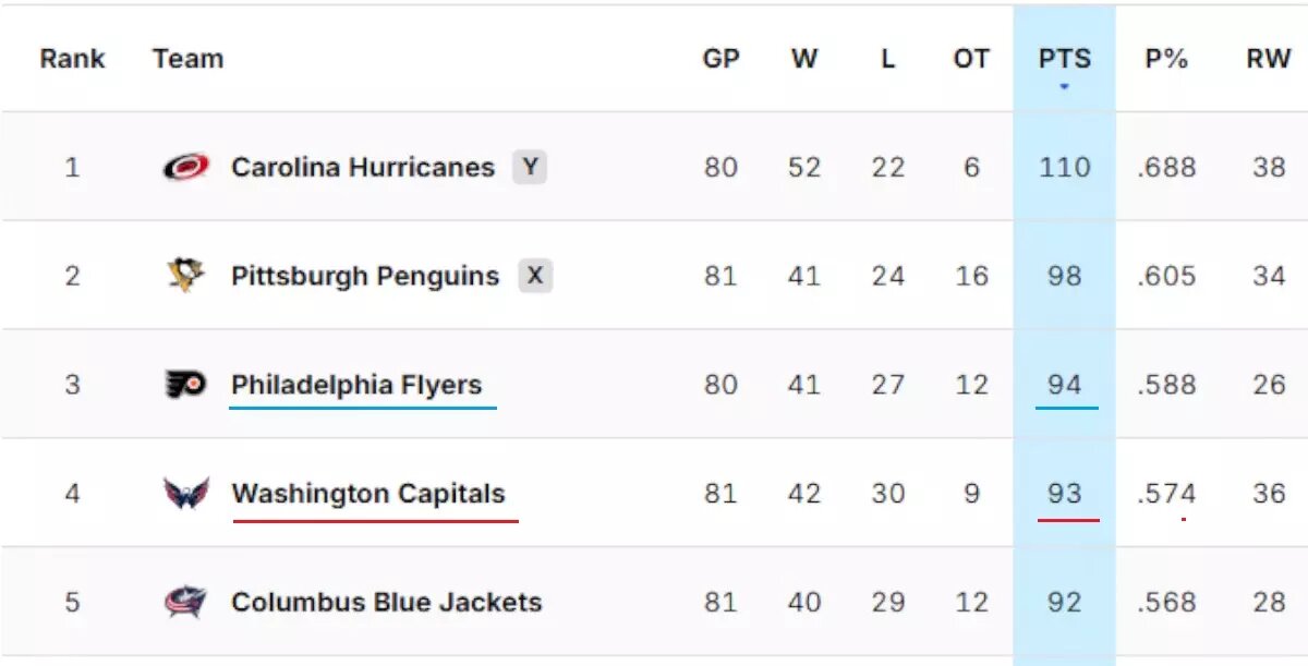    Скриншот с сайта nhl.com