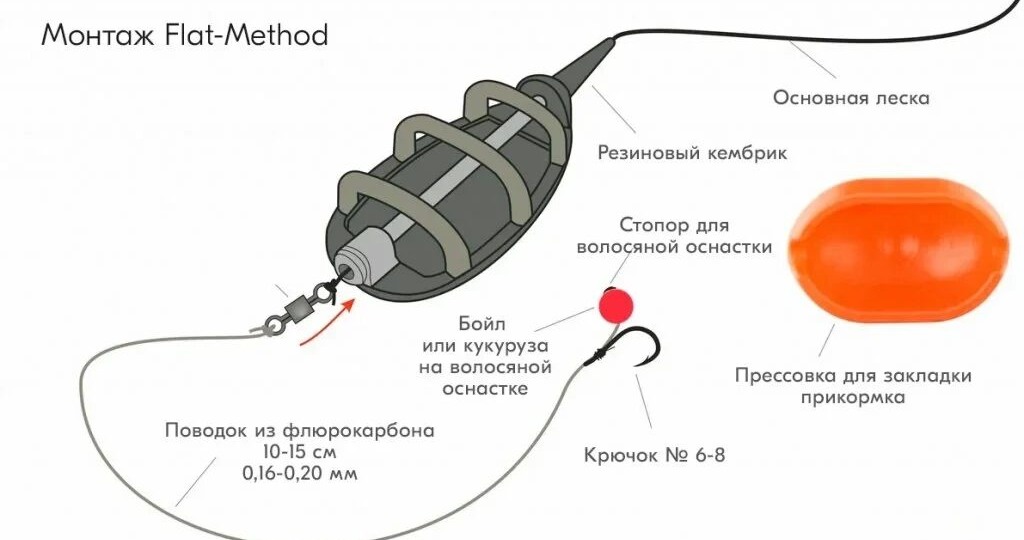 Флэт-фидер: ставка на «плоский стол» в борьбе за трофей