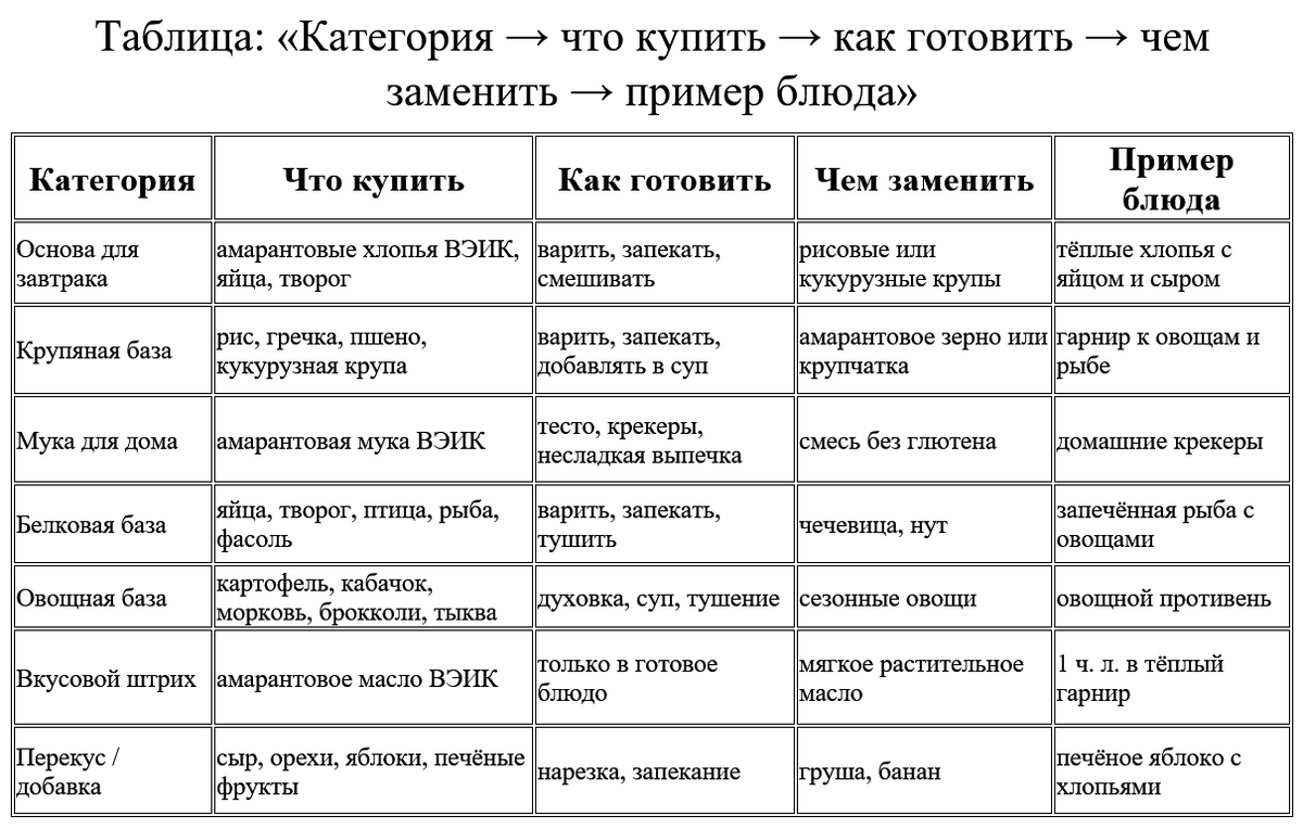 Таблица: «Категория → что купить → как готовить → чем заменить → пример блюда»