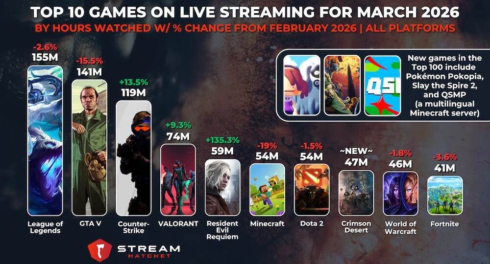 Топ 100 самых транслируемых игр на Twitch в марте