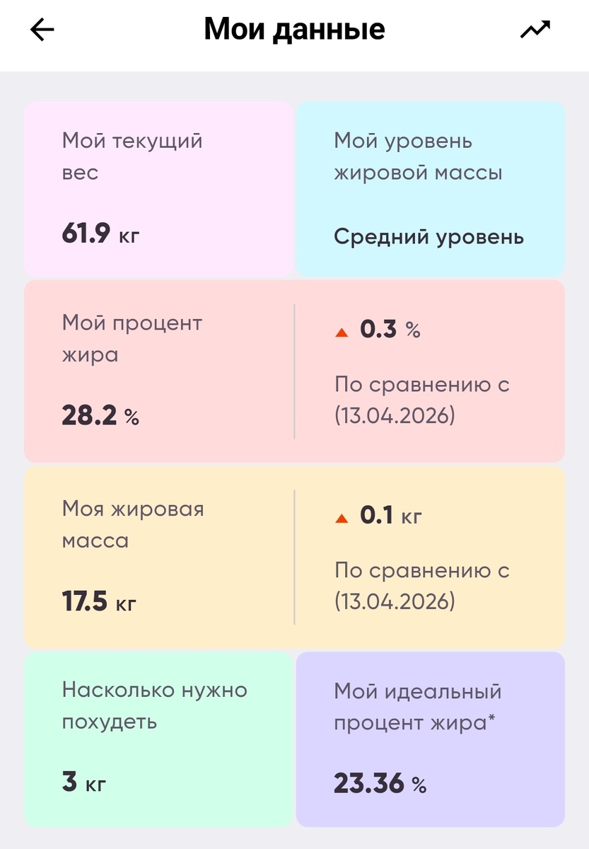 Жир отчего-то вырос. Хотя по объемам изменений нет, шея уменьшилась. 