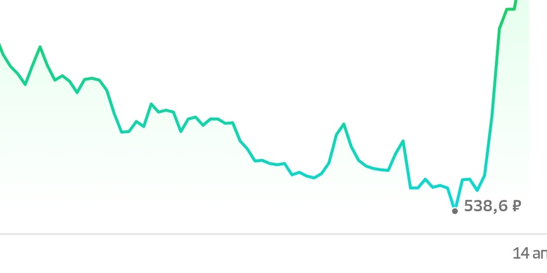 Акции «Самолёта» взлетели на 4% за день: это разворот или ловушка?