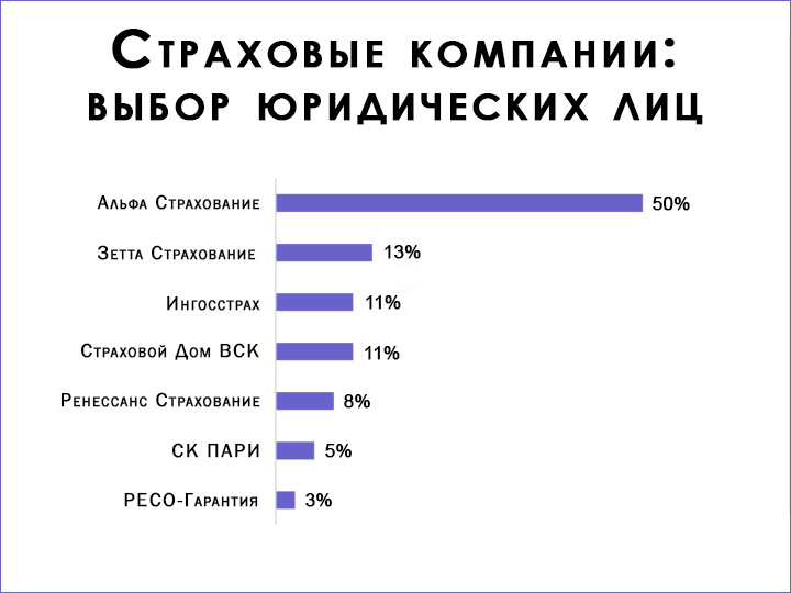Показатели страховщиков, не вошедших в этот список, ниже 3%