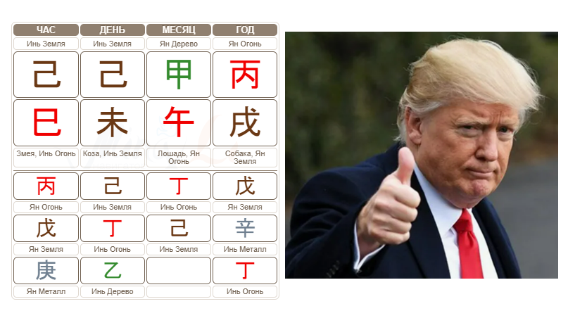 Карта бацзы Д.Трампа