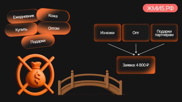 Как объяснить цену заявки в 10 000 ₽ за ежедневники? Настраиваем рекламу на аудиторию, которая превращается в LTV через Яндекс Директ