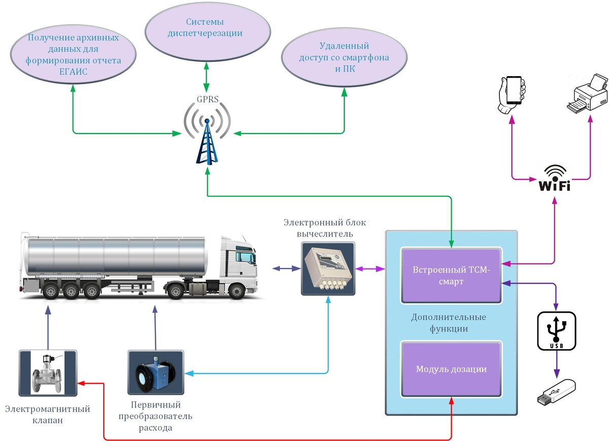 Схема работы расходомера ЕГАИС ТЭСМАРТ-РП мод. РСМ-05.03 на автоцистерне