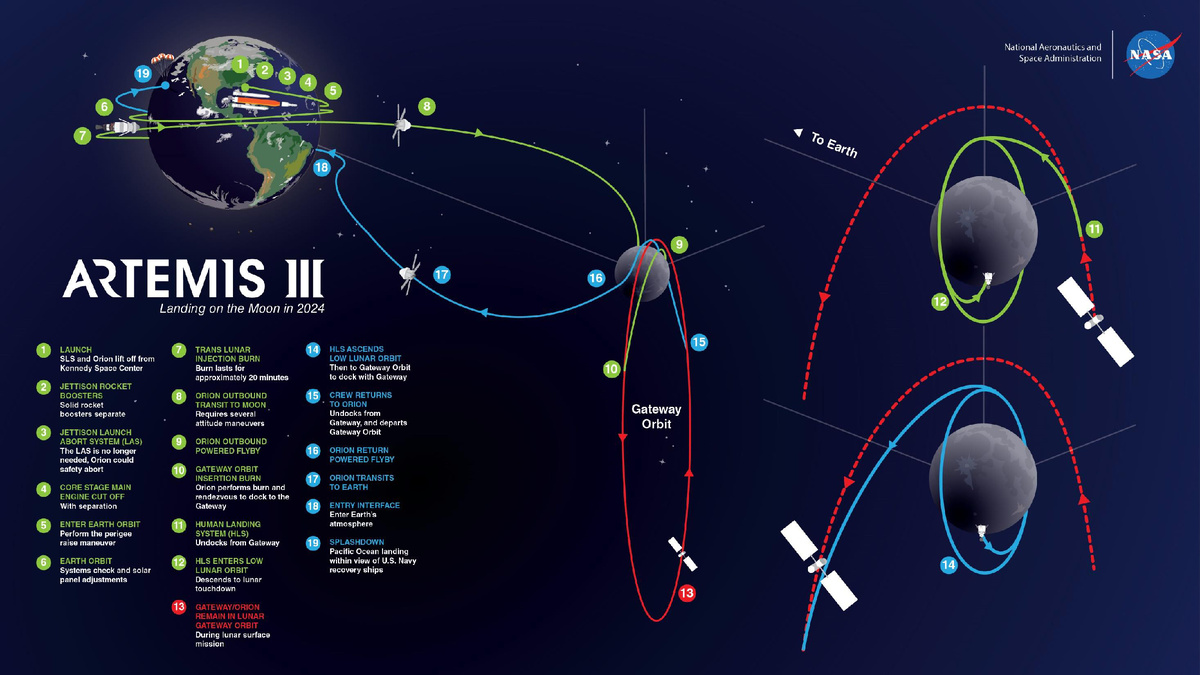 Схема полёта "Артемиды-3"