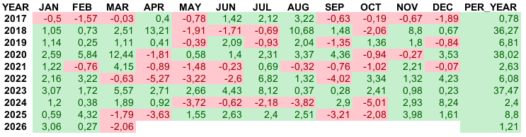 Помесячная и годовая доходность стратегии AITRUST c 2017 года