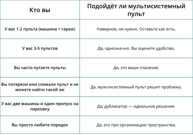 Для кого подойдет мультисистемный пульт?