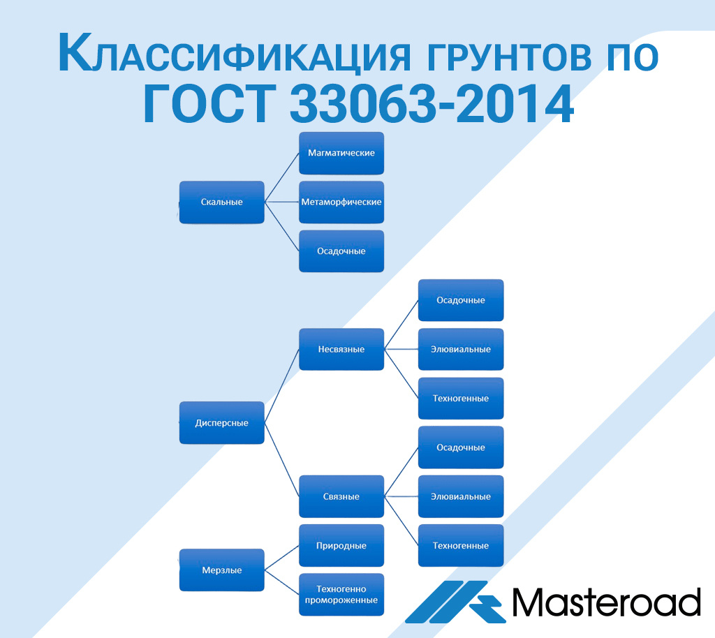 Классификация грунтов по ГОСТу