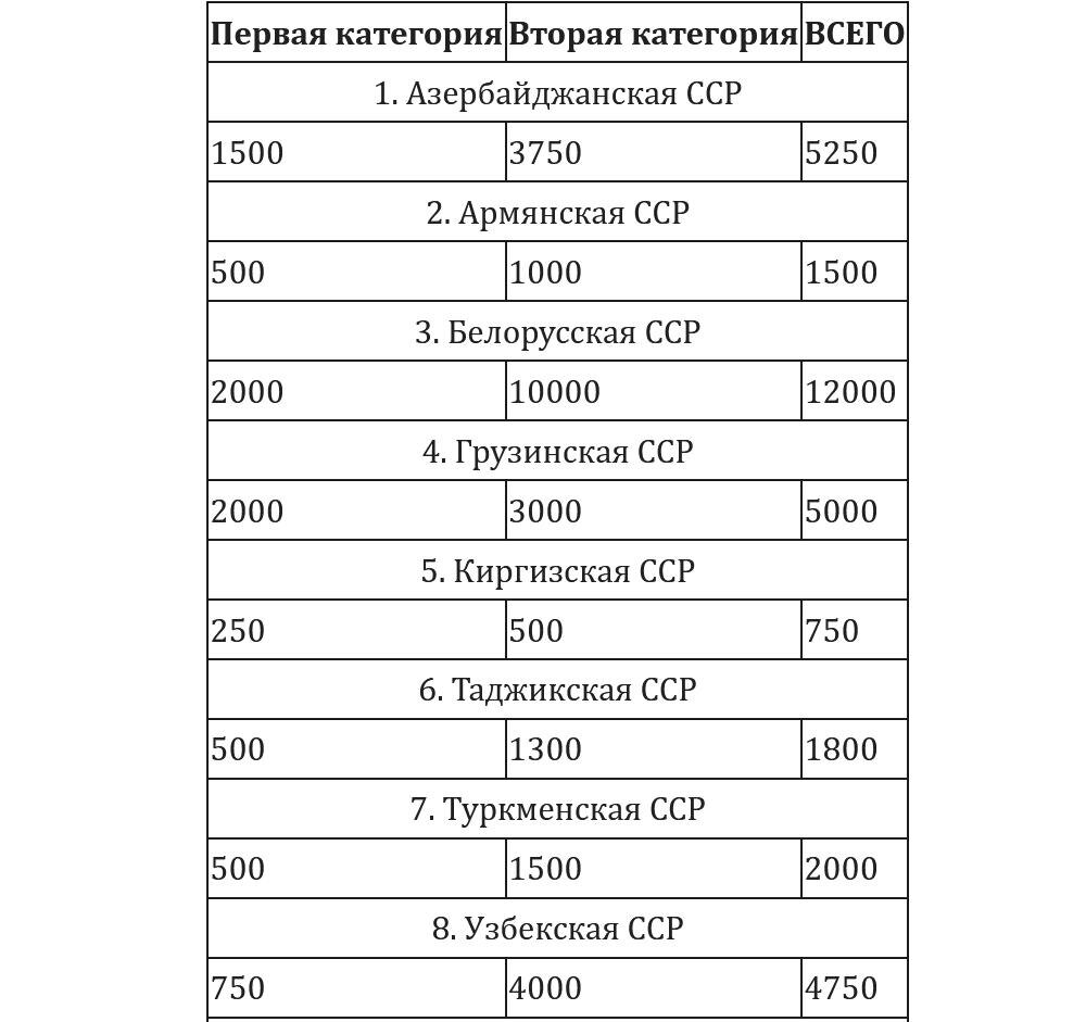 Первая категория — подлежащие расстрелу, вторая — заключению в лагеря на 8-10 лет.