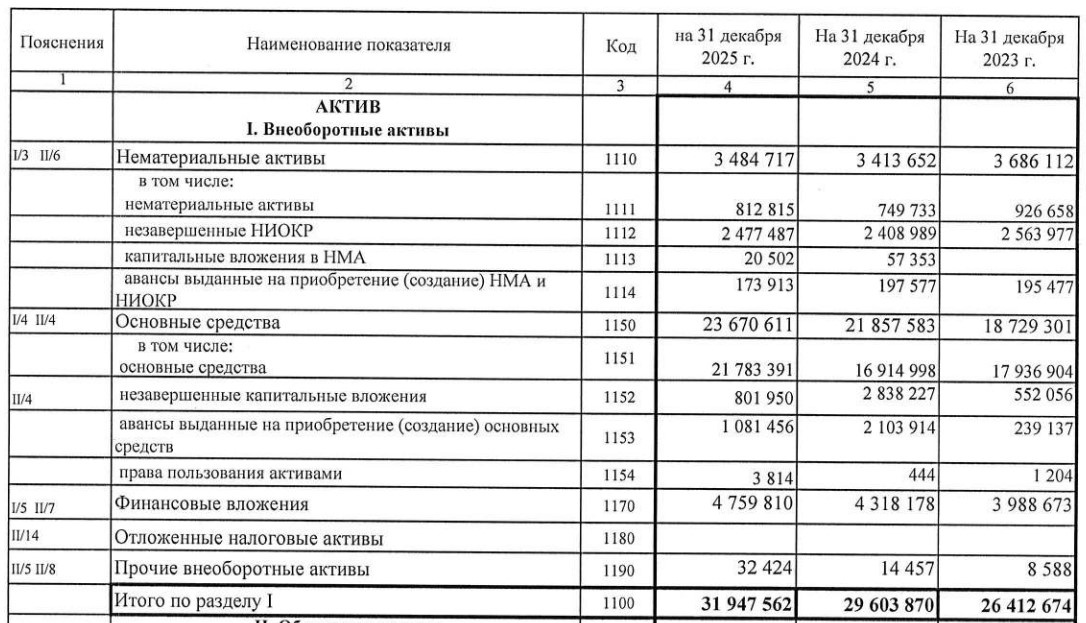 Активы, ГБО за 2025 год
