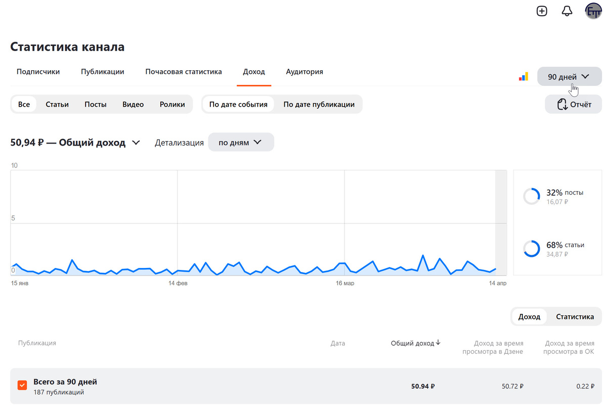 Скрин Дохода за 90 дней из Студии канала. 14.04.2026